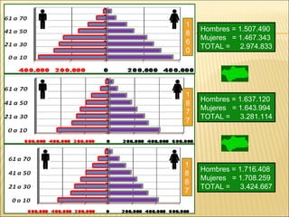 71 y más

51 a 60     1
                Hombres = 1.507.490
            8
31 a 40         Mujeres = 1.467.343
            ...