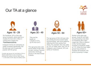 Our TA at a glance
Ages 18 - 29 Ages 30 - 49 Ages 50 - 64 Ages 65+
On Facebook, 87% of this age
group is present, which gr...