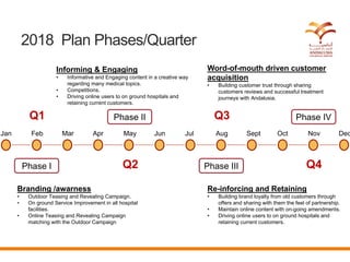 2018 Plan Phases/Quarter
Jan DecFeb Mar Apr May Jun Jul Aug Sept Oct Nov
Q1
Q2
Q3
Q4Phase I
Phase II
Phase III
Phase IV
Br...