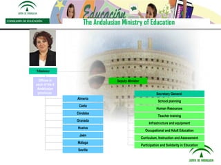 Deputy Minister Offices in each of the 8 Andalusian provinces  Secretary General  School planning Human Resources Teacher ...