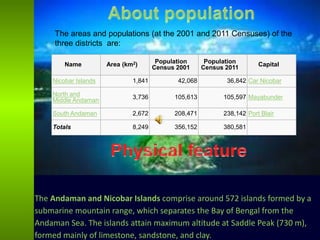 Name Area (km2) Population
Census 2001
Population
Census 2011 Capital
Nicobar Islands 1,841 42,068 36,842 Car Nicobar
North and
Middle Andaman 3,736 105,613 105,597 Mayabunder
South Andaman 2,672 208,471 238,142 Port Blair
Totals 8,249 356,152 380,581
The areas and populations (at the 2001 and 2011 Censuses) of the
three districts are:
The Andaman and Nicobar Islands comprise around 572 islands formed by a
submarine mountain range, which separates the Bay of Bengal from the
Andaman Sea. The islands attain maximum altitude at Saddle Peak (730 m),
formed mainly of limestone, sandstone, and clay.
 