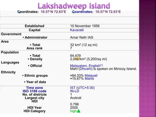 Coordinates: 10.57°N 72.63°E Coordinates: 10.57°N 72.63°E
Established 10 November 1956
Capital Kavaratti
Government
• Administrator Amar Nath IAS
Area
• Total 32 km2 (12 sq mi)
Area rank 7
Population
• Total 64,429
• Density 2,000/km2 (5,200/sq mi)
Languages
• Official Malayalam, English[1]
Mahl (Dhivehi) is spoken on Minicoy Island.
Ethnicity
• Ethnic groups ≈84.33% Malayali
≈15.67% Mahls
• Year of data
Time zone IST (UTC+5:30)
ISO 3166 code IN-LD
No. of districts 1
Largest city Andrott
HDI
0.796
HDI Year 2005
HDI Category high
 
