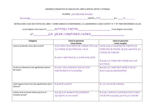 ANDAMIO CONGNITIVO DE ANALISIS DEL LIBRO CUENTOS, MITOS Y LEYENDAS<br />ALUMNO:_jose Eduardo sanchez hernandez____________________________________________________GRUPO:_2ªII______________N.L.:_____29__________<br />INSTRUCCIÓN: ELIGE DOS TEXTOS DEL LIBRO. Y SOBRE AMBOS VE COMPARANDO, LE LLAMAREMOS A CADA CUENTO “A” Y “B” PARA REFERIRNOS A ELLOS<br />¿Cuál elegiste como texto A?:________MITO DEL FAETON_________________________   ¿Cuál elegiste como texto B?:__________LA  GRAN CAMPANA CHINA_______________________<br />CategoríaCómo lo pensaríasComo EmisorCómo lo pensaríasComo receptor¿Qué se pretende como idea central?A:ESTABA TRATANDO DE SABER POR QUE SU PADRE NO ESTABA EN  CASAB:UNA CAMPANA ES LA OBRA DE ARTEA:EN QUE LA MADRE DE FAETON LE DEBE DESIR DONDE SE ENCUENTRA  EL PADRE DE FAETONB:QUE LA CAMPANA TIENE MUCHA HISTORIA¿Cuál es el elemento más significativo dentro del texto?A:QUE CON LAGRIMAS EN LOS OJOS FAETON BESO A SU MADREA:QUE LA CAMPANA MIDE 3 VECES MAS QUE EL EMPERADOR¿Qué lugares fueron los más significativos de la historia?B:MONTE OLIMPOB: LA CASA DE KONING¿Cómo sería la misma historia pero en el contexto actual? A:QUE LAS MAMAS NO GUARDEN SECRETOS A SUS HIJOSB:QUE CHINA ES UN BUEN PAIS PARA VIVIR POR QUE ME GUSTA LA CIUDAD¿Qué final le darías?A:QUE REGRESARA EL PADRE DE FAETONA: QUE EN CHINA HUBIERAN MAS COSASTu opinión sobre el textoA:me pareció muy interesante pero como que le falto mas emoción por si hacen a si los mitos seles van a hacer aburridos a las personas que los leanB: que la mama de faetón tuviera mas hijosA:a los que van a leer el libro se les va a hacer muy aburrido por que les faltaría  mas emocionB: que regresara el papa de faeton<br />