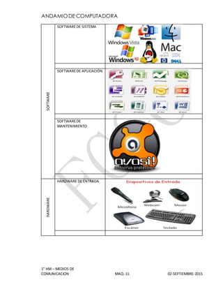 ANDAMIODE COMPUTADORA
1° HM – MEDIOS DE
COMUNICACION MAQ. 11 02-SEPTIEMBRE-2015
SOFTWARE
SOFTWAREDE SISTEMA
SOFTWAREDE APLICACIÓN
SOFTWAREDE
MANTENIMIENTO
HARDWARE
HARDWARE DE ENTRADA
 