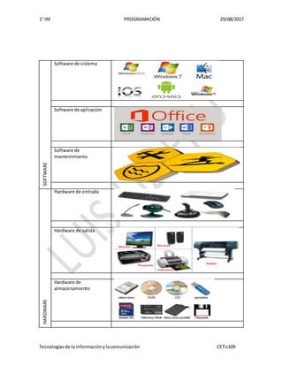 1° IM PROGRAMACIÓN 29/08/2017
Tecnologíasde la informaciónylacomunicación CETis109
SOFTWARE
Software de sistema
Software de aplicación
Software de
mantenimiento
HARDWARE
Hardware de entrada
Hardware de salida
Hardware de
almacenamiento
 