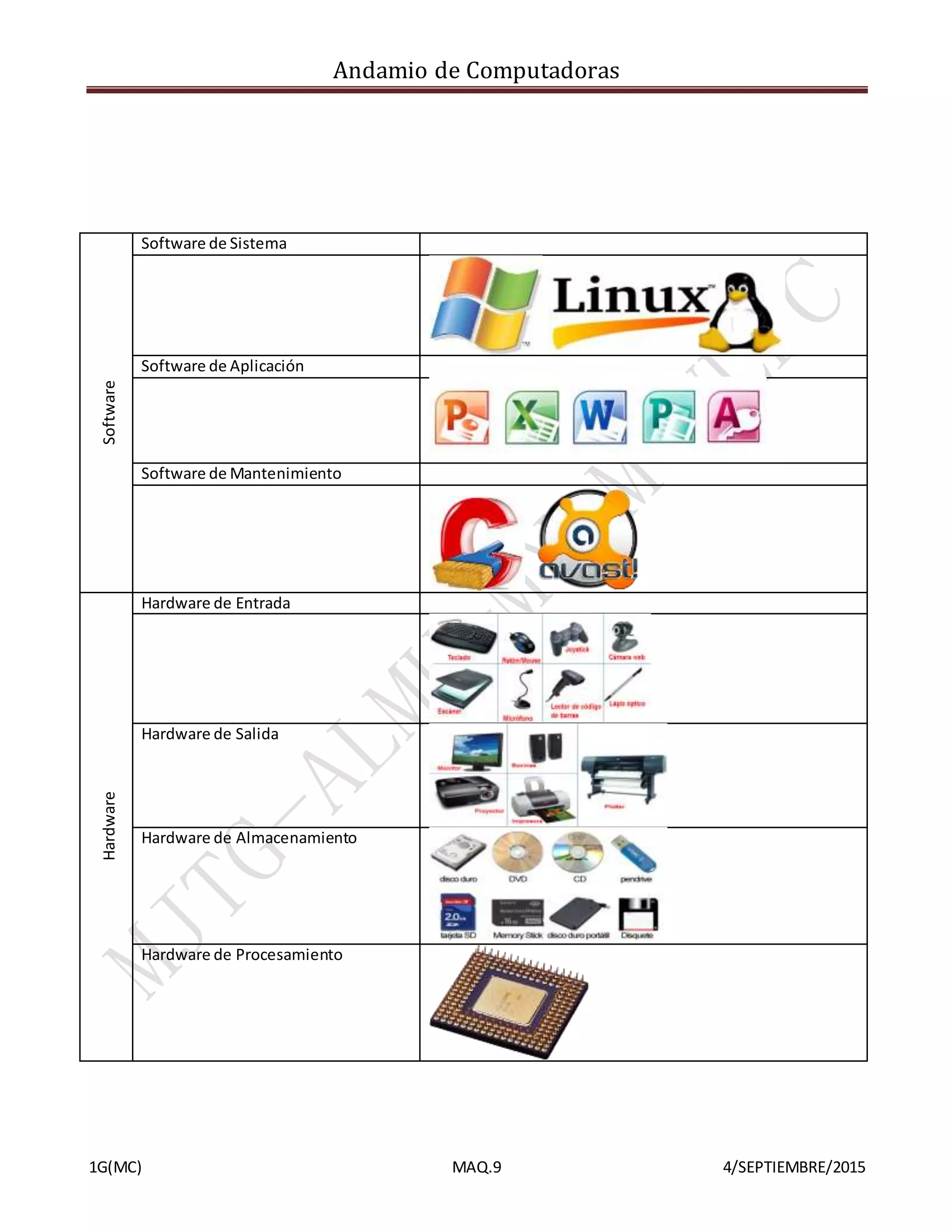 Andamio de Computadoras
1G(MC) MAQ.9 4/SEPTIEMBRE/2015
Software
Software de Sistema
Software de Aplicación
Software de Mantenimiento
Hardware
Hardware de Entrada
Hardware de Salida
Hardware de Almacenamiento
Hardware de Procesamiento