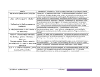 HABITODESCRIBE TUS ACTIVIDADES O ACTITUDES EN TU CASA Y EN LA ESCUELA (VIDA DIARIA)PROACTIVO o REACTIVO ¿porque?PROACTIVO. Por que llevo a cabo mi vida y mis decisiones mediante mis valores y no mis sentimientos. Como por ejemplo, actuar siempre con educación con todos las personas adutas aunque no siempre sean de nuestro agrado.  Por ejemplo con los maestros.¿Qué profesión quieres estudiar?Pues la verdad es que todavía no tengo una profesión elegida. Quisiera trabajar en algun Medio de comuniacion ya sea radio o televisión, aunque todavía no se si trabajare frente O detrás de cámaras. Los dos me gustan. Me profesión se enfoca hacia la comuniacion.¿Cuál es tu prioridad, para alcanzar tus logros?Mi prioridad es terminar los estudios que sean necesarios para ser profesionista. Esto lo Voy a lograr poniendo mucho empeño en completar mis trabajos y mis tareas. Pondré Mas atención en clase espacialmente a la especialidad de comunicación.¿Qué compartes en tu vida familiar o en la escuela?Comparto momentos felices y  tristes  tanto con mis amigos como con mi familia. Me Gusta que me escuchen  y me den muchos consejos y opiniones. Pongo en practica mis Valores .Pretendo ser entedido o entiendo a los demás, a quien si entiendo y a quien no.Entiendo a los demás, solo asi sere entendida. Trato siempre de poner mucha atención en Mi comunicación con las demás personas para asi poder entenderlas correctamente.Por lo general, entiendo mas a las personas que me entienden y me conocenSinergia=equipo. Quien o quienes son mi equipo en casa y en la escuela y por queEn mi casa mi equipo son mis hermanos y mis padres ya que son las personas con las queMas me llevo mejor y a las que mas confianza les tengo. En la escuela mi equipo son mis Amigas y mis maestros, son personas en las que puedo confiar y contar siempre.Cual es tu contribución en casa, en la escuela, en la sociedad.En mi casa contribuyo con las tareas del hogar, asi como ayudando a mis padres en lo que Necesiten. En la escuela saco buenas calificaciones y me porto bien. En la sociedad Convivo pacíficamente con las demás personas y ayudo en mi comunidad.<br />