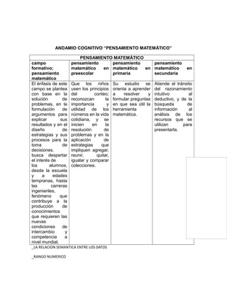 ANDAMIO COGNITIVO “PENSAMIENTO MATEMÁTICO”
PENSAMIENTO MATEMÁTICO
campo
formativo;
pensamiento
matemático
pensamiento
matemático en
preescolar
pensamiento
matemático en
primaria
pensamiento
matemático en
secundaria
El énfasis de este
campo se plantea
con base en la
solución de
problemas, en la
formulación de
argumentos para
explicar sus
resultados y en el
diseño de
estrategias y sus
procesos para la
toma de
decisiones.
busca despertar
el interés de
los alumnos,
desde la escuela
y a edades
tempranas, hasta
las carreras
ingenieriles,
fenómeno que
contribuye a la
producción de
conocimientos
que requieren las
nuevas
condiciones de
intercambio y
competencia a
nivel mundial.
Que los niños
usen los principios
del conteo;
reconozcan la
importancia y
utilidad de los
números en la vida
cotidiana, y se
inicien en la
resolución de
problemas y en la
aplicación de
estrategias que
impliquen agregar,
reunir, quitar,
igualar y comparar
colecciones.
Su estudio se
orienta a aprender
a resolver y
formular preguntas
en que sea útil la
herramienta
matemática.
Atiende el tránsito
del razonamiento
intuitivo al
deductivo, y de la
búsqueda de
información al
análisis de los
recursos que se
utilizan para
presentarla.
_LA RELACION SEMANTICA ENTRE LOS DATOS
_RANGO NUMERICO
 