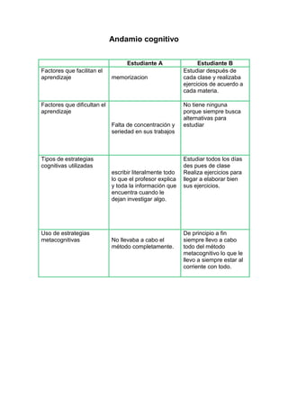 Andamio cognitivo
Estudiante A Estudiante B
Factores que facilitan el
aprendizaje memorizacion
Estudiar después de
cada clase y realizaba
ejercicios de acuerdo a
cada materia.
Factores que dificultan el
aprendizaje
Falta de concentración y
seriedad en sus trabajos
No tiene ninguna
porque siempre busca
alternativas para
estudiar
Tipos de estrategias
cognitivas utilizadas
escribir literalmente todo
lo que el profesor explica
y toda la información que
encuentra cuando le
dejan investigar algo.
Estudiar todos los días
des pues de clase
Realiza ejercicios para
llegar a elaborar bien
sus ejercicios.
Uso de estrategias
metacognitivas No llevaba a cabo el
método completamente.
De principio a fin
siempre llevo a cabo
todo del método
metacognitivo lo que le
llevo a siempre estar al
corriente con todo.