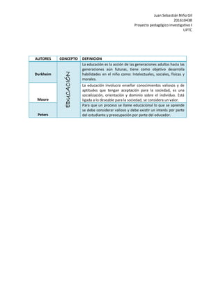 Juan Sebastián Niño Gil
201610438
Proyecto pedagógico investigativo I
UPTC
AUTORES CONCEPTO DEFINICION
Durkheim
EDUCACIÓN
La educación es la acción de las generaciones adultas hacia las
generaciones aún futuras, tiene como objetivo desarrolla
habilidades en el niño como: Intelectuales, sociales, físicas y
morales.
Moore
La educación involucra enseñar conocimientos valiosos y de
aptitudes que tengan aceptación para la sociedad, es una
socialización, orientación y dominio sobre el individuo. Está
ligada a lo deseable para la sociedad, se considera un valor.
Peters
Para que un proceso se llame educacional lo que se aprende
se debe considerar valioso y debe existir un interés por parte
del estudiante y preocupación por parte del educador.
 