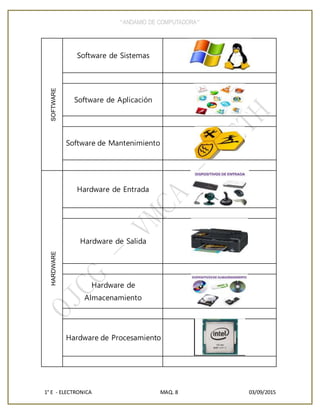 ‘’ANDAMIO DE COMPUTADORA’’
1° E - ELECTRONICA MAQ. 8 03/09/2015
SOFTWARE Software de Sistemas
Software de Aplicación
Software de Mantenimiento
HARDWARE
Hardware de Entrada
Hardware de Salida
Hardware de
Almacenamiento
Hardware de Procesamiento
 