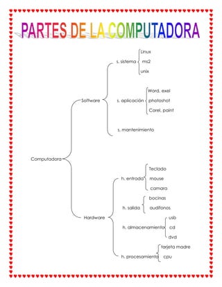                                                                                                                                                   <br />                                                                                           Linux                                                                                                                                                                                                                          <br />                                                                       s. sistema     ms2 <br />                                                                                           unix<br />                                                      <br />                                                                                                 Word, exel    <br />                                          Software              s. aplicación    photoshot <br />                                                                                                                        Corel, paint <br />                                                                        s. mantenimiento                                                                                                <br />Computadora<br />                                                                                                  Teclado <br />                                                                           h. entrada     mouse<br />                                                                                                   camara<br />                                                                                                  bocinas <br />                                                                            h. salida        audifonos<br />                                            Hardware                                                     usb<br />                                                                            h. almacenamiento    cd <br />                                                                                                                  dvd <br />                                                                                                            tarjeta madre<br />                                                                           h. procesamiento    cpu  <br />