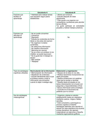 Estudiante A Estudiante B
Factores que
facilitan el
aprendizaje
* Habilidad para realizar tareas
que requieren seguir pasos
establecidos
* Afición por la lectura
* Estudia después de clase
diariamente
* Pide ayuda y se organiza con
compañeros y profesores para abordar
temas difíciles
*Le gusta participar en actividades
grupales y realizar trabajos prácticos.
Factores que
dificultan el
aprendizaje
* No se puede concentrar
* Cansancio
* Depresión
* Estudia los contenidos de forma
literal un día antes del examen
* No organiza ni analiza
contenidos
* No selecciona información
* No clasifica información
* Memoriza sin razonar
* No es crítico (un profesor no es
infalible, se puede equivocar)
* No le gusta leer ni trabajar en
equipo
* Mal carácter
* “Relajista”
No
Tipos de estrategias
cognitivas utilizadas
Recirculación de la información
* Memorización de información
* Repetición de contenidos
* Escribir literalmente todo lo que
el profesor explica y toda la
información que encuentra
cuando le dejan investigar algo
Elaboración y organización
* Repaso de la clase en voz alta,
* Realiza resúmenes incorporando las
ideas principales
* Realiza anotaciones con palabras
clave que le ayudan a recordar
* Resalta ideas principales en los
textos interactuando con el autor con
preguntas y respondiéndolas al final
* Busca información extra (investiga)
* Consulta en el diccionario las
palabras que no conoce
Uso de estrategias
metacognitivas No
* Organiza y planea su estudio
estableciendo metas por asignatura
mediante cuadros, mapas o tablas
sencillas
* Está consciente y autorregula su
proceso cognitivo al diseñar
estrategias definidas para abordar el
estudio de cada asignatura de acuerdo
al área disciplinar; por ejemplo
matemáticas con ejercicios y filosofía
mediante organizadores gráficos
 