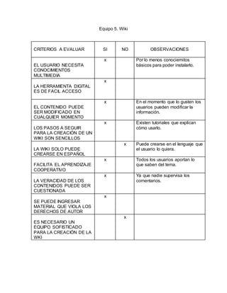 Equipo 5. Wiki
CRITERIOS A EVALUAR SI NO OBSERVACIONES
EL USUARIO NECESITA
CONOCIMIENTOS
MULTIMEDIA
x Por lo menos conociemitos
básicos para poder instalarlo.
LA HERRAMIENTA DIGITAL
ES DE FACIL ACCESO
x
EL CONTENIDO PUEDE
SER MODIFICADO EN
CUALQUIER MOMENTO
x En el momento que lo gusten los
usuarios pueden modificar la
información.
LOS PASOS A SEGUIR
PARA LA CREACIÓN DE UN
WIKI SON SENCILLOS
x Existen tutoriales que explican
cómo usarlo.
LA WIKI SOLO PUEDE
CREARSE EN ESPAÑOL
x Puede crearse en el lenguaje que
el usuario lo quiera.
FACILITA EL APRENDIZAJE
COOPERATIVO
x Todos los usuarios aportan lo
que saben del tema.
LA VERACIDAD DE LOS
CONTENIDOS PUEDE SER
CUESTIONADA
x Ya que nadie supervisa los
comentarios.
SE PUEDE INGRESAR
MATERIAL QUE VIOLA LOS
DERECHOS DE AUTOR
x
ES NECESARIO UN
EQUIPO SOFISTICADO
PARA LA CREACIÓN DE LA
WKI
x
 