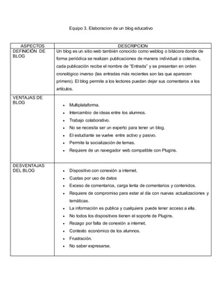 Equipo 3. Elaboracion de un blog educativo
ASPECTOS DESCRIPCION
DEFINICIÓN DE
BLOG
Un blog es un sitio web también conocido como weblog o bitácora donde de
forma periódica se realizan publicaciones de manera individual o colectiva,
cada publicación recibe el nombre de “Entrada” y se presentan en orden
cronológico inverso (las entradas más recientes son las que aparecen
primero). El blog permite a los lectores puedan dejar sus comentaros a los
artículos.
VENTAJAS DE
BLOG
 Multiplataforma.
 Intercambio de ideas entre los alumnos.
 Trabajo colaborativo.
 No se necesita ser un experto para tener un blog.
 El estudiante se vuelve entre activo y pasivo.
 Permite la socialización de temas.
 Requiere de un navegador web compatible con Plugins.
DESVENTAJAS
DEL BLOG  Dispositivo con conexión a internet.
 Cuotas por uso de datos
 Exceso de comentarios, carga lenta de comentarios y contenidos.
 Requiere de compromiso para estar al día con nuevas actualizaciones y
temáticas.
 La información es publica y cualquiera puede tener acceso a ella.
 No todos los dispositivos tienen el soporte de Plugins.
 Rezago por falta de conexión a internet.
 Contexto económico de los alumnos.
 Frustración.
 No saber expresarse.
 
