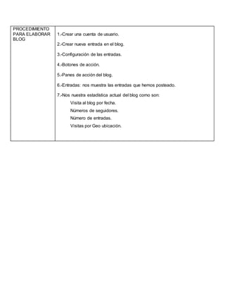 PROCEDIMIENTO
PARA ELABORAR
BLOG
1.-Crear una cuenta de usuario.
2.-Crear nueva entrada en el blog.
3.-Configuración de las entradas.
4.-Botones de acción.
5.-Panes de acción del blog.
6.-Entradas: nos muestra las entradas que hemos posteado.
7.-Nos nuestra estadística actual del blog como son:
Visita al blog por fecha.
Números de seguidores.
Número de entradas.
Visitas por Geo ubicación.
 