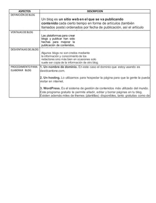 ASPECTOS DESCRIPCION
DEFINICIÓN DEBLOG
Un blog es un sitio web en el que se va publicando
contenido cada cierto tiempo en forma de artículos (también
llamados posts) ordenados por fecha de publicación, así el artículo
más reciente aparecerá primero.VENTAJASDEBLOG
Las plataformas para crear
blogs y publicar han sido
hechas para mejorar la
publicación de contenidos,
de hecho basadas para
usarse como diario virtual.
DESVENTAJASDELBLOG
Algunos blogs no son credos mediante
la información y conocimiento de los
redactores sino más bien en ocasiones solo
suele ser copia de la información de otro blog.
PROCEDIMIENTOPARA
ELABORAR BLOG
1. Un nombre de dominio. En este caso el dominio que estoy usando es
davidcantone.com.
2. Un hosting. Lo utilizamos para hospedar la página para que la gente la pueda
visitar en internet.
3. WordPress. Es el sistema de gestión de contenidos más utilizado del mundo.
Este programa gratuito te permite añadir, editar y borrar páginas en tu blog.
Existen además miles de themes (plantillas) disponibles, tanto gratuitas como de
pago, para ajustar la apariencia de tu blog a tu gusto. También existen miles de
plugins, tanto gratuitos como de pago, para que amplíes sus funciones.
 