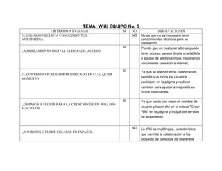 TEMA: WIKI EQUIPO No. 5
CRITERIOS A EVALUAR SI NO OBSERVACIONES
EL USUARIO NECESITA CONOCIMIENTOS
MULTIMEDIA
NO No ya que no es necesario tener
conocimientos técnicos para su
instalación.
LA HERRAMIENTA DIGITAL ES DE FACIL ACCESO
SI Puesto que en cualquier sitio se puede
tener acceso, ya sea desde una tableta
o equipo de telefonía móvil, requiriendo
únicamente conexión a internet.
EL CONTENIDO PUEDE SER MODIFICADO EN CUALQUIER
MOMENTO
SI Ya que su libertad en la colaboración,
permite que todos los usuarios
participen en la página y realicen
cambios para ayudar a mejorarla en
forma instantánea.
LOS PASOS A SEGUIR PARA LA CREACIÓN DE UN WIKI SON
SENCILLOS
SI Ya que basta con crear un nombre de
usuario y hacer clic en el enlace "Crear
Wiki" en la página principal del servicio
de alojamiento.
LA WIKI SOLO PUEDE CREARSE EN ESPAÑOL
NO La Wiki es multilingüe, característica
que permite la colaboración a los
proyecto de personas de diferentes
 