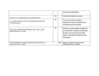 ubicaciones geográficas
FACILITA EL APRENDIZAJE COOPERATIVO
SI Fomenta el trabajo en equipo
LA VERACIDAD DE LOS CONTENIDOS PUEDE SER
CUESTIONADA
SI Ya que no se tiene control ni
supervisión sobre la calidad de los
contenidos que se publican
SE PUEDE INGRESAR MATERIAL QUE VIOLA LOS
DERECHOS DE AUTOR
SI Porque se puede prestar al plagio de
los contenidos y afectar los derechos
de autor, por lo que es muy difícil
definir la propiedad intelectual de la
información
ES NECESARIO UN EQUIPO SOFISTICADO PARA LA
CREACIÓN DE LA WKI
NO Solo es necesario contar con el
software para su creación.
 