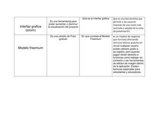 Interfaz grafica
(zoom)
Es una herramienta para
poder aumentar o disminur
la visualización del proyecto
Qué es la interfaz gráfica Que es una herramienta que
permite a los usuarios
disponer de una visión más
acercada o alejada de la zona
de presentación.
Modelo freemium
Es una versión de Prezi
gratuito
En que consiste el Modelo
Freemium
es un modelo de negocios
que funciona ofreciendo
servicios básicos gratuito en
donde cualquier usuario
puede utilizarlo gratis si
se registra, pero quienes
pagan tienen derecho a
funciones como trabajar sin
conexión o sar herramientas
de edición de imagen dentro
de la aplicación. Existen
licencias especiales para
estudiantes y educadores.
 