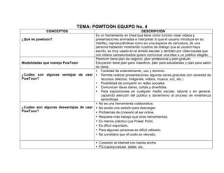 TEMA: POWTOON EQUIPO No. 4
CONCEPTOS DESCRIPCIÓN
¿Qué es powtoon?
Es un herramienta en línea que tiene como función crear videos y
presentaciones animadas e interpretar lo que el usuario introduce en su
interfaz, reproduciéndose como en una especie de caricatura, de una
persona hablando mostrando cuadros de diálogo que el usuario haya
escrito, es muy usado en el ámbito escolar y también por ciber-nautas que
con videos caricaturizados quiere comunicar una idea a un público elegido.
Modalidades que maneja PowToon
Premium tiene plan de negocio, plan profesional y plan gratuito
Educación tiene plan para maestros, plan para estudiantes y plan para salón
de clase.
¿Cuáles son algunas ventajas de usar
PowToon?
• Facilidad de entendimiento, uso y dominio.
• Permite realizar presentaciones algunas veces gratuitas con variedad de
recursos (efectos, imágenes, videos, musica, voz, etc.)
• Posibilidad de compartir en redes sociales.
• Comunican ideas claras, cortas y divertidas.
• Para exposiciones en cualquier medio escolar, laboral o en general,
captando atención del público y danamismo al proceso de enseñanza
aprendizaje
¿Cuáles son algunas desventajas de usar
PowToon?
• No es una herramienta colaborativa.
• No existe una versión para descargar.
• Problemas de conexión al ser online.
• Requiere más trabajo que otras herramientas.
• Es menos práctico que Power Point.
• Es difícil exportarlo.
• Para algunas personas es difícil utilizarlo.
• Se considera que el costo es elevado.
• Conexión al internet con banda ancha
• PC-Laptop-celular, tablet, etc.
 