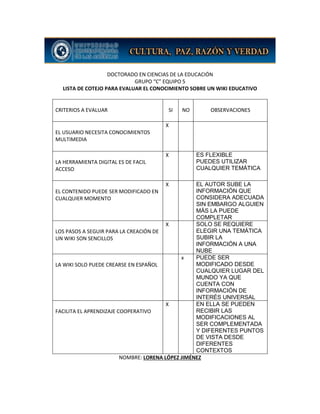 DOCTORADO EN CIENCIAS DE LA EDUCACIÓN
GRUPO “C” EQUIPO 5
LISTA DE COTEJO PARA EVALUAR EL CONOCIMIENTO SOBRE UN WIKI EDUCATIVO
NOMBRE: LORENA LÓPEZ JIMÉNEZ
CRITERIOS A EVALUAR SI NO OBSERVACIONES
EL USUARIO NECESITA CONOCIMIENTOS
MULTIMEDIA
X
LA HERRAMIENTA DIGITAL ES DE FACIL
ACCESO
X ES FLEXIBLE
PUEDES UTILIZAR
CUALQUIER TEMÁTICA
EL CONTENIDO PUEDE SER MODIFICADO EN
CUALQUIER MOMENTO
X EL AUTOR SUBE LA
INFORMACIÓN QUE
CONSIDERA ADECUADA
SIN EMBARGO ALGUIEN
MÁS LA PUEDE
COMPLETAR
LOS PASOS A SEGUIR PARA LA CREACIÓN DE
UN WIKI SON SENCILLOS
X SOLO SE REQUIERE
ELEGIR UNA TEMÁTICA
SUBIR LA
INFORMACIÓN A UNA
NUBE
LA WIKI SOLO PUEDE CREARSE EN ESPAÑOL
x PUEDE SER
MODIFICADO DESDE
CUALQUIER LUGAR DEL
MUNDO YA QUE
CUENTA CON
INFORMACIÓN DE
INTERÉS UNIVERSAL
FACILITA EL APRENDIZAJE COOPERATIVO
X EN ELLA SE PUEDEN
RECIBIR LAS
MODIFICACIONES AL
SER COMPLEMENTADA
Y DIFERENTES PUNTOS
DE VISTA DESDE
DIFERENTES
CONTEXTOS
 