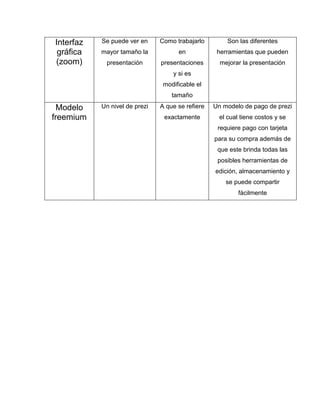 Interfaz
gráfica
(zoom)
Se puede ver en
mayor tamaño la
presentación
Como trabajarlo
en
presentaciones
y si es
modificable el
tamaño
Son las diferentes
herramientas que pueden
mejorar la presentación
Modelo
freemium
Un nivel de prezi A que se refiere
exactamente
Un modelo de pago de prezi
el cual tiene costos y se
requiere pago con tarjeta
para su compra además de
que este brinda todas las
posibles herramientas de
edición, almacenamiento y
se puede compartir
fácilmente
 