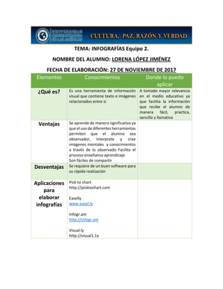 TEMA: INFOGRAFÍAS Equipo 2.
NOMBRE DEL ALUMNO: LORENA LÓPEZ JIMÉNEZ
FECHA DE ELABORACIÓN: 27 DE NOVIEMBRE DE 2017
Elementos Conocimientos Donde lo puedo
aplicar
¿Qué es? Es una herramienta de información
visual que contiene texto e imágenes
relacionados entre si
A tomado mayor relevancia
en el medio educativo ya
que facilita la información
que recibe el alumno de
manera fácil, practica,
sencilla y llamativa
Ventajas Se aprende de manera significativa ya
que el uso de diferentes herramientas
permiten que el alumno sea
observador, interprete y cree
imágenes mentales y conocimientos
a través de lo observado Facilita el
proceso enseñanza aprendizaje
Son fáciles de compartir
Desventajas Se requiere de un buen software para
su rápida realización
Aplicaciones
para
elaborar
infografías
Pick to chart
http://picktochart.com
Easelly
www.easel.ly
Infogr.am
http://infogr.am
Visual.ly
http://visual1.1y
 