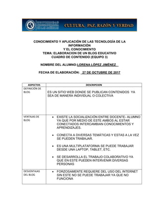 CONOCIMIENTO Y APLICACIÓN DE LAS TECNOLOGÍA DE LA
INFORMACIÓN
Y EL CONOCIMIENTO
TEMA: ELABORACION DE UN BLOG EDUCATIVO
CUADRO DE CONTENIDO (EQUIPO 3)
NOMBRE DEL ALUMNO:LORENA LÓPEZ JIMÉNEZ _
FECHA DE ELABORACIÓN: _27 DE OCTUBRE DE 2017
ASPECTOS DESCRIPCION
DEFINICIÓN DE
BLOG ES UN SITIO WEB DONDE SE PUBLICAN CONTENIDOS YA
SEA DE MANERA INDIVIDUAL O COLECTIVA
VENTAJAS DE
BLOG
 EXISTE LA SOCIALIZACIÓN ENTRE DOCENTE- ALUMNO
YA QUE POR MEDIO DE ESTE AMBOS AL ESTAR
CONECTADOS INTERCAMBIAN CONOCIMIENTOS Y
APRENDIZAJES.
 CONECTA A DIVERSAS TEMÁTICAS Y ESTAS A LA VEZ
SE PUEDEN TRABAJAR.
 ES UNA MULTIPLATAFORMA SE PUEDE TRABAJAR
DESDE UNA LAPTOP, TABLET, ETC.
 SE DESARROLLA EL TRABAJO COLABORATIVO YA
QUE EN ESTE PUEDEN INTERVENIR DIVERSAS
PERSONAS
DESVENTAJAS
DEL BLOG
 FORZOSAMENTE REQUIERE DEL USO DEL INTERNET
SIN ESTE NO SE PUEDE TRABAJAR YA QUE NO
FUNCIONA
 