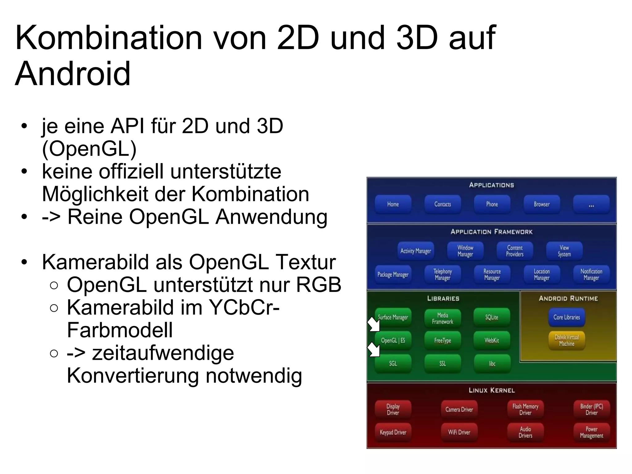 Kombination von 2D und 3D auf Android je eine API für 2D und 3D (OpenGL) keine offiziell unterstützte Möglichkeit der Kombination -> Reine OpenGL Anwendung Kamerabild als OpenGL Textur OpenGL unterstützt nur RGB Kamerabild im YCbCr-Farbmodell -> zeitaufwendige Konvertierung notwendig 