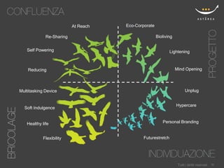 At Reach   Eco-Corporate

             Re-Sharing                              Bioliving


   Self Powering                                             Lightening



    Reducing                                                     Mind Opening




Multitasking Device                                                     Unplug


                                                                 Hypercare
  Soft Indulgence


   Healthy life                                         Personal Branding


            Flexibility                      Futurestretch




                                                                  Tutti i diritti riservati   20
 