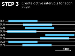 STEP 4 Create a time series of contacts
from some interevent-time
distribution.
time
 
