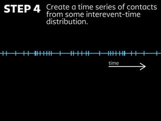 STEP 5 Split the time series into
segments proportional to the
intervals and impose the
contacts of the segments to the
in...