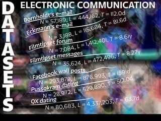 ELECTRONIC COMMUNICATION
N = 57,189, L = 444,162, T = 112.0d
Bornholdt’s e-mail
Eckmann’s e-mail
N = 3,188, L = 115,684, T...