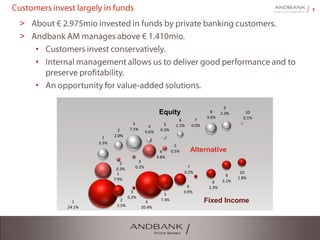 3Customers invest largely in funds
> About € 2.975mio invested in funds by private banking customers.
> Andbank AM manages above € 1.410mio.
• Customers invest conservatively.
• Internal management allows us to deliver good performance and
to preserve profitability.
• An opportunity for value-added solutions.
Global
3,3%
US
2,0%
European
7,1%
Sector
0,6%
Japan
0,3%
Iberian
1,1%
Other
0,0%
EM Global
3,6%
EM Asia
2,3% EM Latam
0,1%
Money Market
24,1%
Governments
3,5%
Inflation
0,2%
Global Bonds
20,4%
Diversified
7,4%
Corporate
3,9%
Convertibles
0,2%
Other
2,3%
EM
2,1%
High Yield
1,8%
Asset Allocation
7,9%
Real Estate
0,3%
Commodities
0,2%
HF
4,8%
Other
0,5%
Equity
Alternative
Fixed Income
 