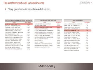 7Top-performing funds in fixed income
> Very good results have been delivered.
Fund 2013 Return
DWS INVEST-EURO BONDS (SHORT) FC 3,52%
DWS INVEST-EURO BONDS 3,37%
ASTRA FCP MEDICOMPTEEURO S.TERM 2,88%
CARMIGNAC SECURITEC-3 DEC. 2,56%
BLACKROCK BGF EUR SHRT DURABOND(D2) 2,28%
BLACKROCK BGF EUR SHRT DURABOND(A1) 1,94%
BLACKROCK BGF EUR SHRT DUR BOND(A2) 1,92%
PICTET EUR SHORT MID-TERM BONDS 1,81%
BLACKROCK BGF EUR SHRT DURABOND(E2) 1,41%
SISF EUR SHORT TER BD B ACC 1,30%
FIDELITY SH BD ( E) 0,62%
PRIVARY V GLOBAL 0,43%
SWISSCANTO (LU)SICAVII-M.M.EUR(B)CA -0,06%
CAPITALATWK FOY.UM-CASH PL ATWORK -0,40%
ABERDEEN GL.II EURO SHORT TERM -0,63%
EUR Diversified Bond - Short Term
Fund 2013 Return
AMUNDI FUNDSBOND GLOBAL AGGREGATE 4,31%
FRANKL.TEMPL. INV. GLOB BOND EUR 4,13%
FRANKL.TEMPL.IF-GL.TOT.RET(I)EUR-H1 3,68%
FRANKL.TEMPL.IF-TOT.RET.(A)MDIS-H1 3,24%
ASTRA SICAV SIF-BOND OPP. A EUR 3,20%
ASTRA SICAV SIF-BOND OPP. A USD 3,15%
FRANKL.TEMPL.IF-GL.TOTAL RET.(A)H1 3,09%
FRANKL.TEMPL.IF-GL.TOTAL RET.(N)H1 2,52%
FRANKL.TEMPL.IF-GL.BOND(A)H1 0,97%
FRANKL.TEMPL.IF-GL.BOND(A) MDIS-H1 0,81%
PIMCO GB INV. SER. BOND EX US FUND 0,64%
FRANKL.TEMPL.IF-GL.BOND(N)EUR H1 0,24%
FRANKL.TEMPL.IF-GL.BOND (EURO)FD(A) 0,00%
LEGG MAS. GL.FDS PLC CL.(A) EUR -0,19%
M&G GBL.MACRO BD.HDGD GROSS EUR -0,40%
M&G GLOBAL MACRO BOND FUND -1,02%
ROBECO LUX-O-RENTEFUND DH EUR -2,13%
Global Bond EUR Hedge
Fund 2013 Return
ASTRA FCP SHORT TERM 0,43%
GROUPAMA ENTREPRISES(I) 4DEC 0,27%
CARMIGNAC COURT TERME-3DEC 0,20%
AMUNDI FDS-MONEY MKT EURO (AE) 0,10%
AMUNDI FUNDS CASH EUR (CL FE) 0,07%
CRED.SUIS.SICAV II-MONEY MKT(B)EUR 0,05%
EDR PRIFUND-MM EUR -A- CAP 0,03%
UBS (LUX) SICAV2-MONEY MKT EUR-B 0,02%
JPM INVF-EURO LIQUID MARKET(A)ACC 0,00%
AMUNDI INTERINVEST-SHORT EUR(P) 0,00%
GROUPAMA ENTREPRISES(N) 4DEC 0,00%
UBS (LUX) MONEY MARKET(EUR) -0,01%
PICTET FDS EUR LIQUIDITY (P-CAP) -0,07%
CREDIINVEST -MONEY MARKET (A) EUR -0,07%
PICTET MONEY MARKET-EUR (P) -0,08%
PICTET-EUR SOVEREIGN LIQUIDITY(P) -0,17%
EUR Money Market & EUR Money Market - Short Term
 