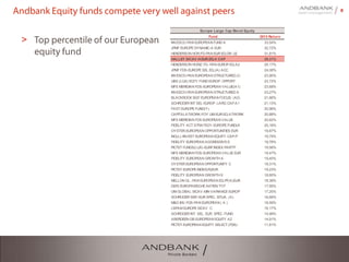 8Andbank Equity funds compete very well against peers
> Top percentile of our
European equity fund
Fund 2013 Return
INVESCO PAN EUROPEAN FUND A 33,54%
JPMF EUROPE DYNAMIC-A EUR 32,72%
HENDERSON HOR.FD-PAN EUR EQ.DIV.(I2 31,81%
HALLEY SICAV-H.EUR.EQ.A CAP 29,31%
HENDERSON HORIZ.FD.-PAN EUROP.EQ.A2 25,17%
JPMF FDS-EUROPE SEL.EQ.(A) ACC 24,08%
INVESCO-PAN EUROPEAN STRUCTURED (C 23,90%
UBS (LUX) EQTY FUND EUROP. OPPORT. 23,72%
MFS MERIDIAN FDS-EUROPEAN VALUE(A1) 23,68%
INVESCO-PAN EUROPEAN STRUCTURED A 23,27%
BLACKROCK BGF EUROPEAN FOCUS (A2) 21,66%
SCHRODER INT SEL-EUROP. LARG CAP A1 21,13%
FAST-EUROPE FUND(Y) 20,96%
CAPITALATWORK-FOY.UM-EUR.EQ.ATWORK 20,88%
MFS MERIDIAN FDS EUROPEAN VALUE 20,62%
FIDELITY ACT.STRATEGY-EUROPE FUND(A 20,18%
OYSTER-EUROPEAN OPPORTUNITIES EUR 19,87%
ING(L)-INVEST EUROPEAN EQUITY-CAP-P 19,79%
FIDELITY EUROPEAN AGGRESSIVE E 19,78%
PICTET FUNDS(LUX)-EURP.INDEX PART'P 19,56%
MFS MERIDIAN FDS-EUROPEAN VALUE EUR 19,47%
FIDELITY EUROPEAN GROWTH A 19,45%
OYSTER EUROPEAN OPPORTUNITY C 19,31%
PICTET-EUROPE INDEX(R)EUR 19,23%
FIDELITY EUROPEAN GROWTH E 18,60%
MELLON GL.-PAN EUROPEAN EQ.PF(A)EUR 18,38%
DWS EUROPAEISCHE AKTIEN TYP 17,95%
UNI GLOBAL SICAV-MIN VARIANCE EUROP 17,20%
SCHRODER SISF-EUR SPEC. SITUA. (A) 16,66%
M&G INV.FDS-PAN EUROPEAN ( A ) 16,59%
LBPAM EUROPE SICAV C 16,17%
SCHRODER INT. SEL. EUR. SPEC. FUND 14,99%
ABERDEEN GB EUROPEAN EQUITY A2 14,91%
PICTET-EUROPEAN EQUITY SELECT.(P)EU 11,81%
Europe Large Cap Blend Equity
 