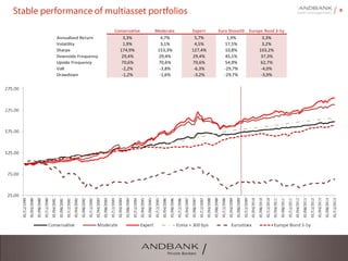 9Stable performance of multiasset portfolios
Annualized Return 3,3% 4,7% 5,7% 1,9% 3,3%
Volatility 1,9% 3,1% 4,5% 17,5% 3,2%
Sharpe 174,9% 153,3% 127,4% 10,8% 103,2%
Downside Frequency 29,4% 29,4% 29,4% 45,1% 37,3%
Upside Frequency 70,6% 70,6% 70,6% 54,9% 62,7%
VaR -2,2% -3,8% -6,3% -29,7% -4,0%
Drawdown -1,2% -1,6% -3,2% -29,7% -3,9%
Conservative Moderate Expert Euro Stoxx50 Europe Bond 3-5y
 