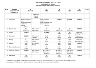 ACHARYA NARENDRA DEV COLLEGE
(UNIVERSITY OF DELHI)
SECOND CUT OFF PERCENTAGE (2013­14)
S. No. Courses
Bachelors with 
Honours in 
%
(General)
%
(OBC)
%
(SC)
%
(ST)
%
(PWD)
Remarks
Additional 
Eligibility 
Criteiria
1. Commerce 90.5 for Commerce 
stream
95.5 for Humanities 
and Science 
streams
(3E+1L)
­ 80 for Commerce 
stream
85 for Humanities and 
Science streams
(3E+1L)
CLOSED CLOSED CLOSED
2. Mathematics 86.5
(M+2E+1L)
60% marks in 
Mathematics
81
(M+2E+1L)
75
(M+2E+1L)
65
(M+2E+1L)
CLOSED
3. Physics CLOSED ­ CLOSED 73
(PCM)
65
(PCM)
Above min. 
qualifying marks
4. Chemistry CLOSED 60% marks in 
Chemistry
79.67
(PCM)
69.67
(PCM)
59
(PCM)
Above min. 
qualifying marks
5. Botany 73.3
(PCB)
60% marks in 
Biology
65
(PCB)
62.67
(PCB)
54.3
(PCB)
Above min. 
qualifying marks
6. Zoology 79.67
(PCB)
60% marks in 
Biology
71
(PCB)
64.67
(PCB)
59.67
(PCB)
CLOSED
7. Biomedical Science* 91
(PCB)
­ 85
(PCB)
84
(PCB)
80
(PCB)
CLOSED
8. Computer Science  CLOSED 60% marks in 
Mathematics
88.5 PCM/ Cs
93.5 for others
(M+2E+1L)
86 PCM/ Cs
91 for others
(M+2E+1L)
82 PCM/ Cs
87 for others
(M+2E+1L)
CLOSED
9. Electronics 93
(PCM)
­ 88
(PCM)
85
(PCM)
80
(PCM)
CLOSED
*candidates having PCB/Bt with Mathematics (atleast 60% marks) will be given advantage of 3% over and above their PCB/Bt aggregate.
For candidates of PWD category, minimum eligibility conditions for the given course must be satisfied.
 