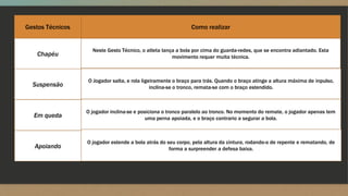 Gestos Técnicos Como realizar
Chapéu
Neste Gesto Técnico, o atleta lança a bola por cima do guarda-redes, que se encontra adiantado. Esta
movimento requer muita técnica.
O Jogador salta, e rola ligeiramente o braço para trás. Quando o braço atinge a altura máxima de inpulso,
inclina-se o tronco, remata-se com o braço estendido.
O jogador inclina-se e posiciona o tronco paralelo ao tronco. No momento do remate, o jogador apenas tem
uma perna apoiada, e o braço contrario a segurar a bola.
O jogador estende a bola atrás do seu corpo, pela altura da cintura, rodando-o de repente e rematando, de
forma a surpreender a defesa baixa.
Suspensão
Em queda
Apoiando
 