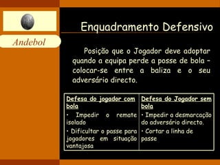 Enquadramento Defensivo Posição que o Jogador deve adoptar quando a equipa perde a posse de bola – colocar-se entre a baliza e o seu adversário directo. Defesa do jogador com bola Impedir o remate isolado Dificultar o passe para jogadores em situação vantajosa Defesa do Jogador sem bola Impedir a desmarcação do adversário directo. Cortar a linha de  passe 