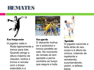 REMATES 
Em Suspensão 
O jogador salta e 
Roda ligeiramente o 
tronco para trás. 
Quando atinge a 
altura máxima de 
impulso, inclina o 
tronco e remata 
com o braço 
estendido e a 
máxima força. 
Em queda 
O atacante inclina-se 
e posiciona o 
tronco paralelo ao 
solo. No momento 
do remate só tem 
apoiada a perna 
contrária ao braço 
que segura a bola. 
Apoiado 
O jogador esconde a 
bola atrás do seu 
corpo e à altura da 
cintura, rodando de 
repetente e 
rematando, 
surpreendendo, 
assim, a defesa 
baixa. 
 