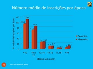 Número médio de inscrições por época
Ana Dias e Beatriz Neves10
0
20
40
60
80
100
120
<10 10 a
12
13,14 15,16 17,18 >19
93.6
70.4
25
9.4
3 4
110.4
84.5
25.7
9.7
2.4
10.2
Nºmédiodeinscriçõesporépoca
Idades (em anos)
Feminino
Masculino
 