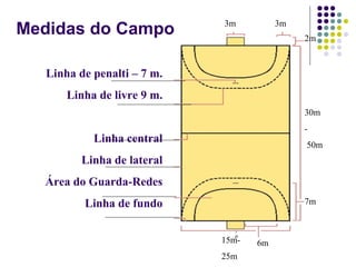 Medidas do Campo
Linha de penalti – 7 m.
Linha de livre 9 m.
Linha central
Linha de lateral
Área do Guarda-Redes
Linha de fundo
15m-
25m
6m
7m
2m
30m
-
50m
3m 3m
 