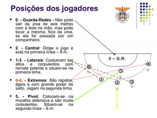 Posições dos jogadores
 0. - Guarda-Redes - Não pode
sair da área de seis metros
com a bola na mão, mas pode
tocar a mesma, fora da área,
se ela for passada por um
companheiro.
 2. - Central: Dirige o jogo e
está na primeira línea – 9 m.
 1-3. - Laterais: Costumam ser
altos e corpulentos com
remate potente e situam-se na
primeira linha.
 6-4. - Extremos: São rápidos,
ágeis e com grande poder de
salto. Jogam na segunda linha.
 5. - Pivot: Colocam-se na
muralha defensiva e são muito
corpulentos. Situam-se na
segunda línea – 6 m.
0 – G.R.
 