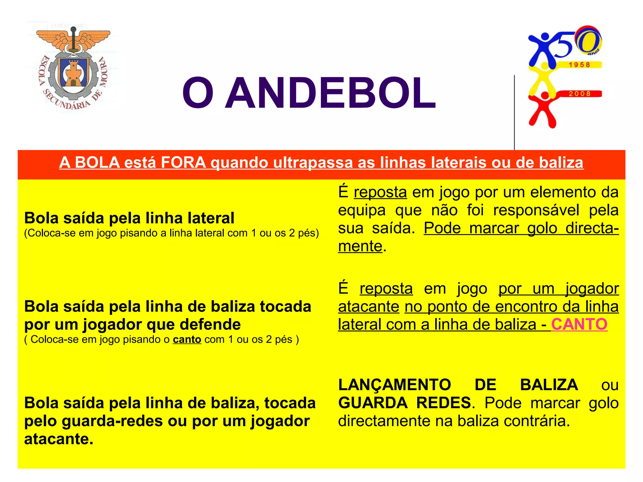 O ANDEBOL
A BOLA está FORA quando ultrapassa as linhas laterais ou de baliza
Bola saída pela linha lateral
(Coloca-se em jogo pisando a linha lateral com 1 ou os 2 pés)
É reposta em jogo por um elemento da
equipa que não foi responsável pela
sua saída. Pode marcar golo directa-
mente.
Bola saída pela linha de baliza tocada
por um jogador que defende
( Coloca-se em jogo pisando o canto com 1 ou os 2 pés )
É reposta em jogo por um jogador
atacante no ponto de encontro da linha
lateral com a linha de baliza - CANTO
Bola saída pela linha de baliza, tocada
pelo guarda-redes ou por um jogador
atacante.
LANÇAMENTO DE BALIZA ou
GUARDA REDES. Pode marcar golo
directamente na baliza contrária.
 
