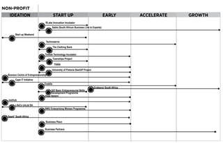 IDEATION START UP EARLY ACCELERATE GROWTH
NON-PROFIT
RLabs Innovation Incubator
Timbali Technology Incubator
The Clothing Bank
Townships Project
GIZ Basic Entrepreneurial Skills
Development Programme
Technoserve
TSiBA
Hope factory
NWU Enterprising Women Programme
Enablis
Endeavor South Africa.
Branson Centre of Entrepreneurship
Jozihub
Sable (South African Business Link to Experts)
Start up Weekend
University of Pretoria StartUP Project
Cape IT Initiative
LifeCo UnLtd SA
Business Partners
Business Place
Spark* South Africa
 