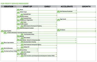 IDEATION START UP EARLY ACCELERATE GROWTH
FOR-PROFIT SERVICE PROVIDERS
88mph
Awethu Project
Business Partners
Raizcorp
Invotech (Information Technology Business Incubator)
Global Development Incubator
Seed Institute - School for Entrepreneurship
Start-up Cherry
Village Capital
Start Up Bootcamp
The Hook Up Dinner (THUD)
Impact Amplifier
Silicon Cape Initiative
Entrepreneurs’ Organization
Founder Institute
Bandwidth Barn
Seed Initiative
Shanduka Black Umbrellas
Enterprise Room
Fetola
GIBS Enterprise Development Academy
mLab Southern Africa
Small Enterprise Development Agency
Softstart BTi
Tech in Braam
Youth Innovation and Entrepreneurial Development Institute (YiEDI)
Aurik Business Accelerator
Edge Growth
Grindstone
 