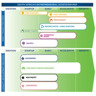 SOUTH AFRICA’S ENTREPRENEURIAL ECOSYSTEM MAP
PRIVATE EQUITY
FUND MANAGERS
VENTURE CAPITAL + ANGEL INVESTORS
CROWD FUNDERS
COMMERCIAL
BANKS
GOVERNMENT
FOR-PROFIT SERVICE PROVIDERS
NON-PROFIT
CORPORATES
GOV/DFIs
FUND MANAGERS
CAPACITYDEVELOPMENTPROVIDERS
IDEATION STARTUP EARLY ACCELERATE GROWTH
DIRECTFINANCEPROVIDERS
IDEATION STARTUP EARLY ACCELERATE GROWTHIDEATION STARTUP EARLY ACCELERATE GROWTH
 