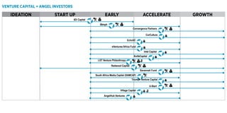 VENTURE CAPITAL + ANGEL INVESTORS
IDEATION START UP EARLY ACCELERATE GROWTH
4Di Capital
South Africa Media Capital (SAMCAP)
88mph
Redwood Capital
Convergence Partners
Savannah Fund
U-Start
CorCulture
Intel Capital
Triumph Venture Capital
KnifeCapital
EchoVC
eVentures Africa Fund
LGT Venture Philanthropy
AngelHub Ventures
Village Capital
 
